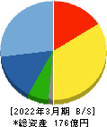 テノックス 貸借対照表 2022年3月期 テノックス 貸借対照表 2022年3月期