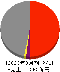 アニコム ホールディングス 損益計算書 2023年3月期 アニコム ホールディングス 損益計算書 2023年3月期