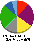 共立メンテナンス 貸借対照表 2021年3月期 共立メンテナンス 貸借対照表 2021年3月期