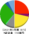 秀英予備校 貸借対照表 2021年3月期 秀英予備校 貸借対照表 2021年3月期