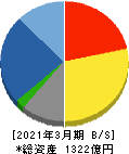 ダイダン 貸借対照表 2021年3月期 ダイダン 貸借対照表 2021年3月期