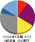 クルーズ 貸借対照表 2025年6月期
