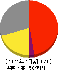 白鳩 損益計算書 2021年2月期