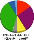 ひらまつ 貸借対照表 2021年3月期