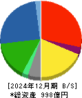 ハリマ化成グループ 貸借対照表 2024年12月期
