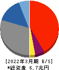 山陰合同銀行 貸借対照表 2022年3月期 山陰合同銀行 貸借対照表 2022年3月期