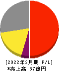 サイバートラスト 損益計算書 2022年3月期 サイバートラスト 損益計算書 2022年3月期