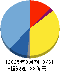 インティメート・マージャー 貸借対照表 2025年3月期