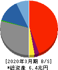 百五銀行 貸借対照表 2020年3月期 百五銀行 貸借対照表 2020年3月期