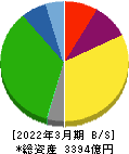 ニッコンホールディングス 貸借対照表 2022年3月期