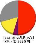 タムロン 損益計算書 2021年12月期 タムロン 損益計算書 2021年12月期