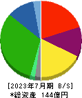 さくらさくプラス 貸借対照表 2023年7月期 さくらさくプラス 貸借対照表 2023年7月期