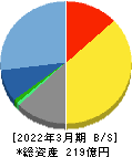 エヌアイデイ 貸借対照表 2022年3月期 エヌアイデイ 貸借対照表 2022年3月期