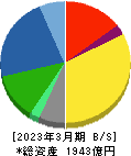 オートバックスセブン 貸借対照表 2023年3月期
