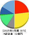 ビジネスコーチ 貸借対照表 2025年3月期