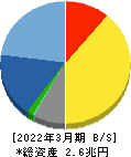 任天堂 貸借対照表 2022年3月期 任天堂 貸借対照表 2022年3月期