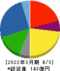 重松製作所 貸借対照表 2022年3月期 重松製作所 貸借対照表 2022年3月期