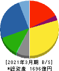 横河ブリッジホールディングス 貸借対照表 2021年3月期 横河ブリッジホールディングス 貸借対照表 2021年3月期