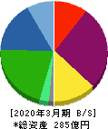 日本アジア投資 貸借対照表 2020年3月期 日本アジア投資 貸借対照表 2020年3月期