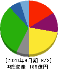 グローバルキッズCOMPANY 貸借対照表 2020年9月期 グローバルキッズCOMPANY 貸借対照表 2020年9月期