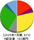 アイ・ケイ・ケイホールディングス 貸借対照表 2025年7月期