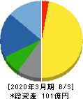 テセック 貸借対照表 2020年3月期 テセック 貸借対照表 2020年3月期