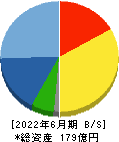 テノックス 貸借対照表 2022年6月期