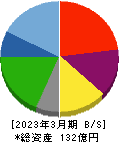 共和コーポレーション 貸借対照表 2023年3月期