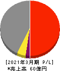 オービーシステム 損益計算書 2021年3月期 オービーシステム 損益計算書 2021年3月期