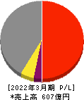 オリエンタル白石 損益計算書 2022年3月期 オリエンタル白石 損益計算書 2022年3月期