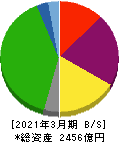飯野海運 貸借対照表 2021年3月期