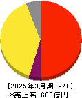 エス・エム・エス 損益計算書 2025年3月期 エス・エム・エス 損益計算書 2025年3月期