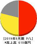 大庄 損益計算書 2019年8月期 大庄 損益計算書 2019年8月期