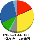 ゼビオホールディングス 貸借対照表 2020年3月期 ゼビオホールディングス 貸借対照表 2020年3月期