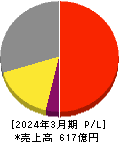 バルカー 損益計算書 2024年3月期 バルカー 損益計算書 2024年3月期