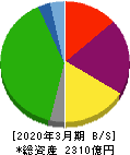 飯野海運 貸借対照表 2020年3月期