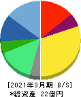 エムケイシステム 貸借対照表 2021年3月期