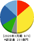 東亜ディーケーケー 貸借対照表 2020年3月期