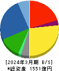 品川リフラクトリーズ 貸借対照表 2024年3月期 品川リフラクトリーズ 貸借対照表 2024年3月期