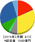 ゼビオホールディングス 貸借対照表 2019年3月期 ゼビオホールディングス 貸借対照表 2019年3月期