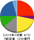 川田テクノロジーズ 貸借対照表 2019年3月期