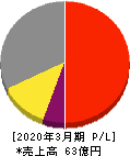 ULSグループ 損益計算書 2020年3月期 ULSグループ 損益計算書 2020年3月期
