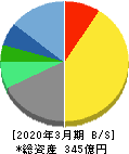 中央自動車工業 貸借対照表 2020年3月期 中央自動車工業 貸借対照表 2020年3月期