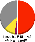 共栄セキュリティーサービス 損益計算書 2020年3月期