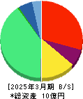 ビープラッツ 貸借対照表 2025年3月期 ビープラッツ 貸借対照表 2025年3月期