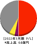 昭和システムエンジニアリング 損益計算書 2022年3月期