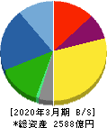牧野フライス製作所 貸借対照表 2020年3月期 牧野フライス製作所 貸借対照表 2020年3月期