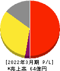フライングガーデン 損益計算書 2022年3月期 フライングガーデン 損益計算書 2022年3月期
