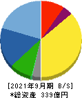 日本システムウエア 貸借対照表 2021年9月期