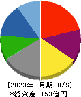 工藤建設 貸借対照表 2023年3月期